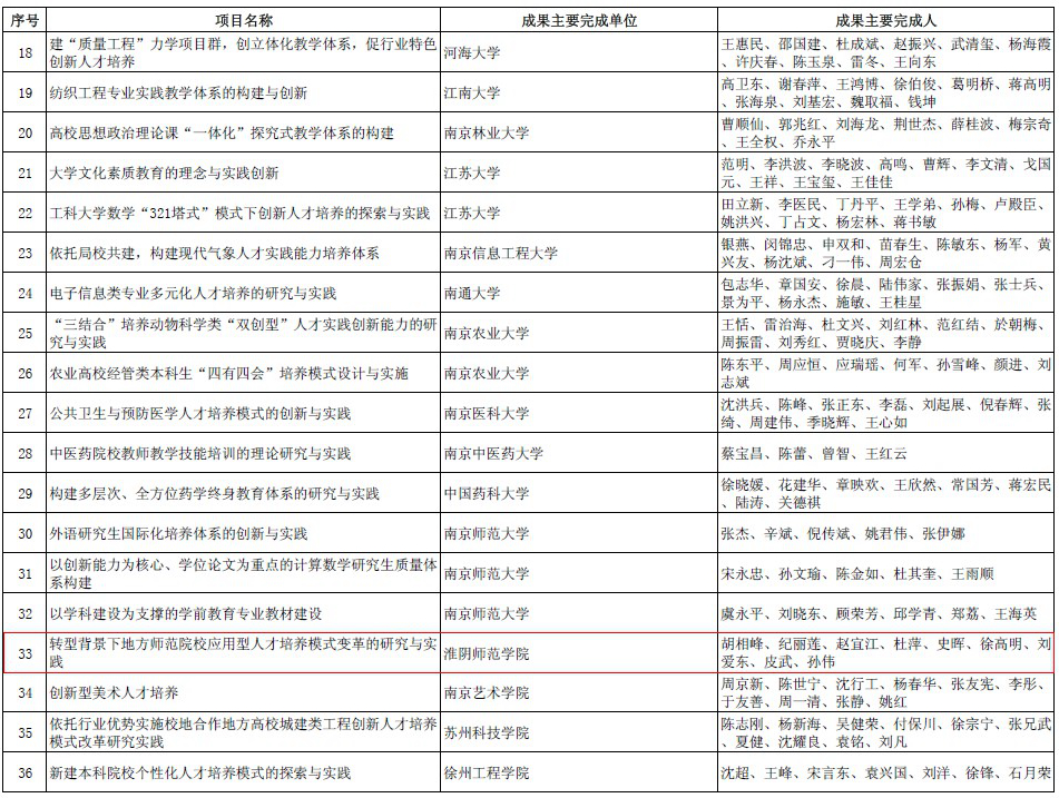 2项教学成果获省优秀教学成果一、二等奖