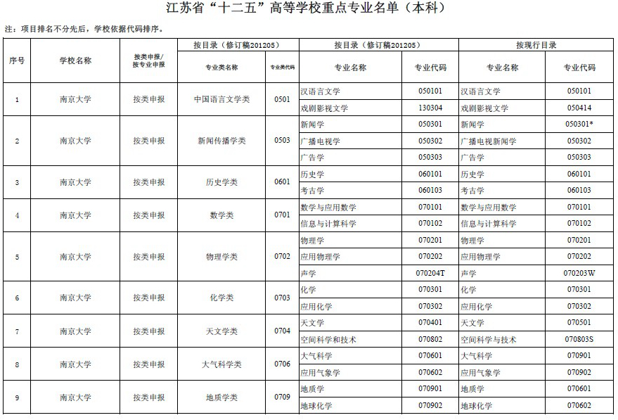 生物工程等生物科学类专业2012年获批省重点专业类